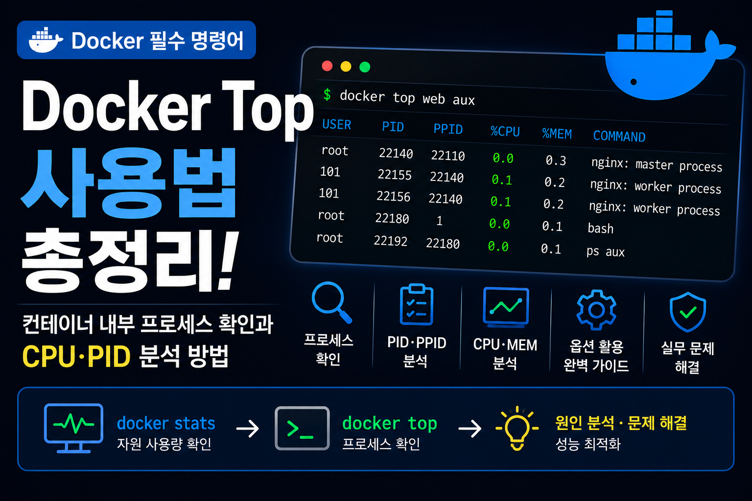 Docker Top