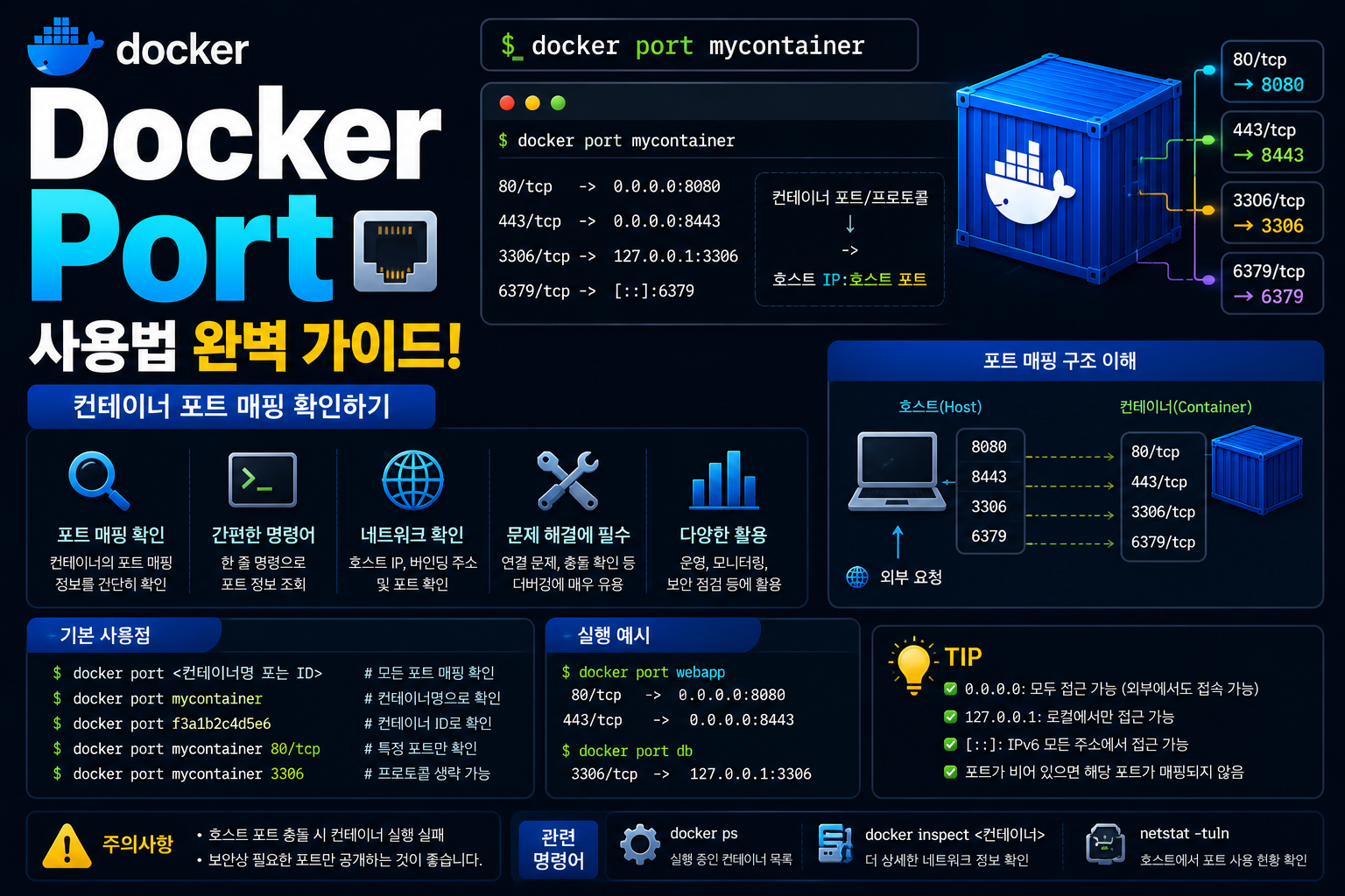 Docker Port