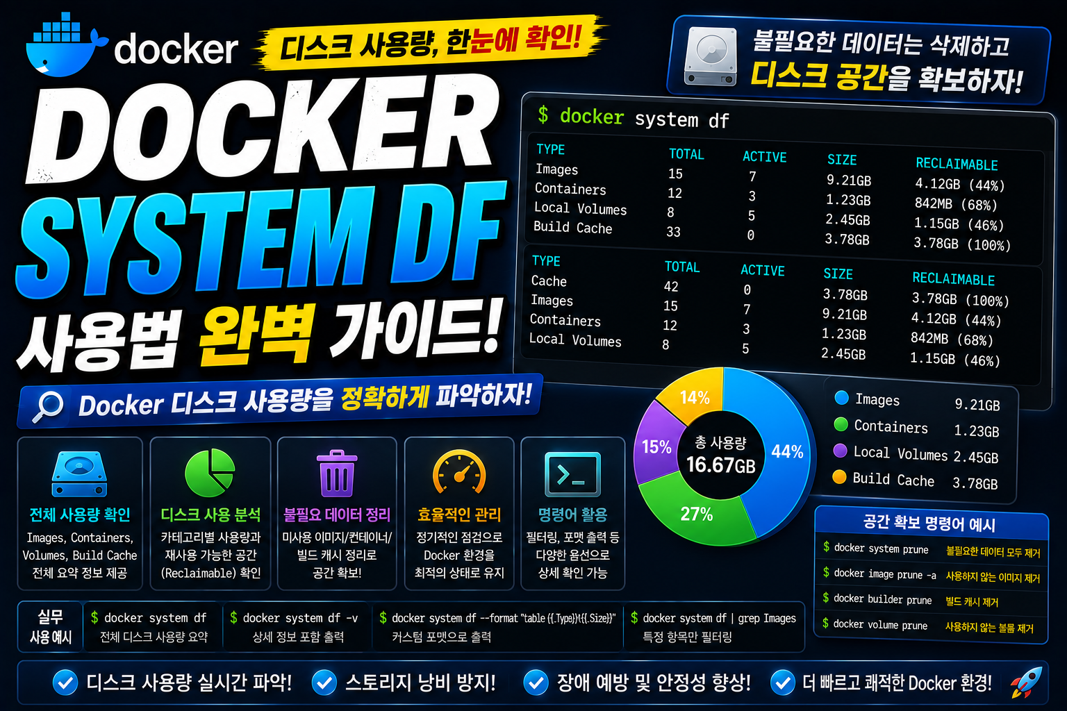 Docker System DF