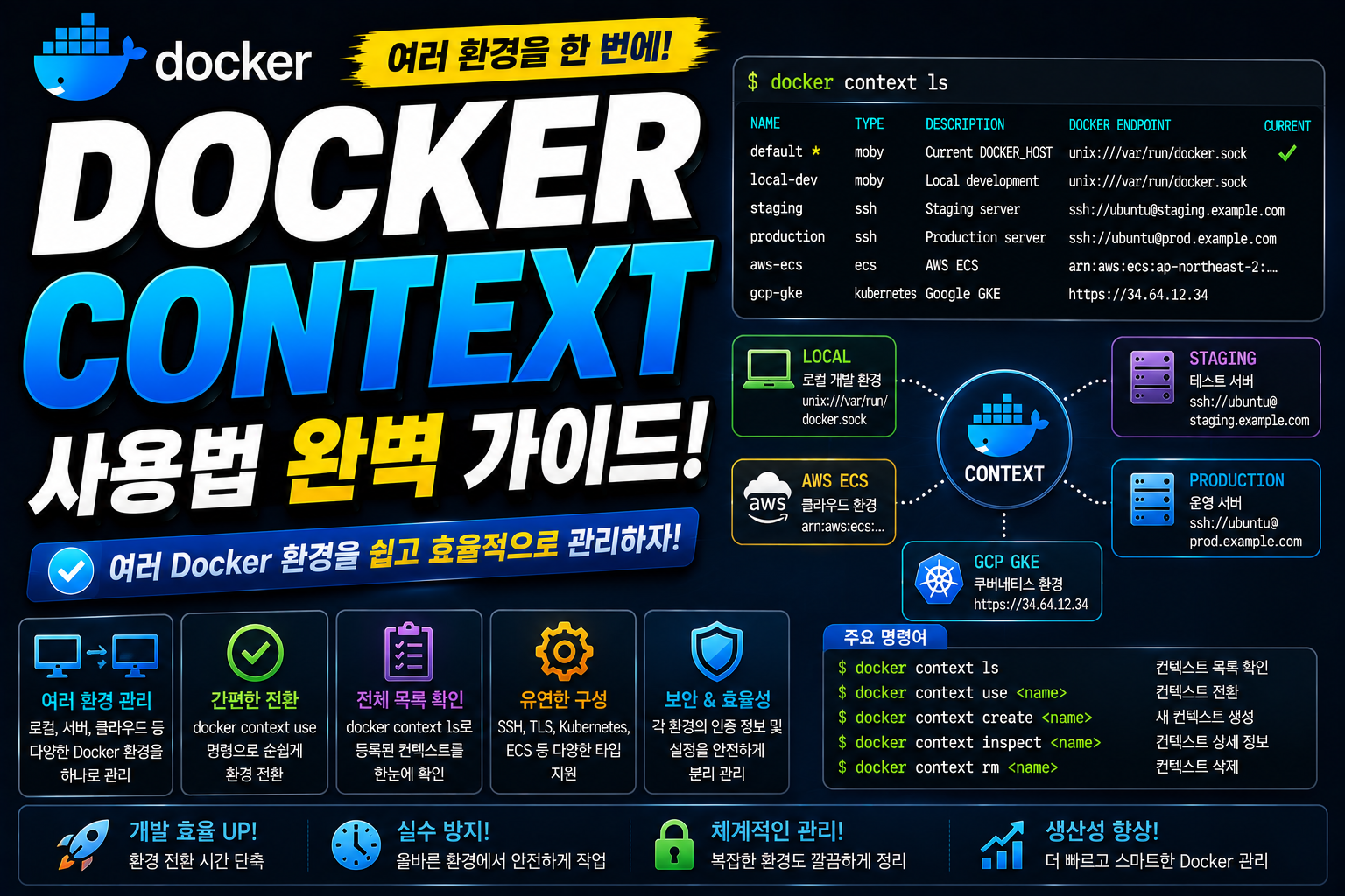 Docker Context