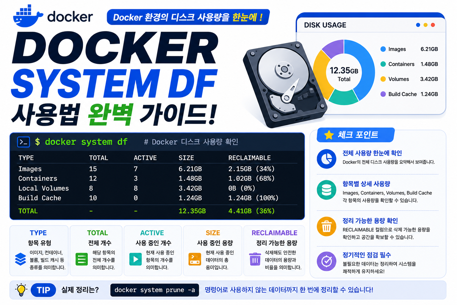 Docker System DF