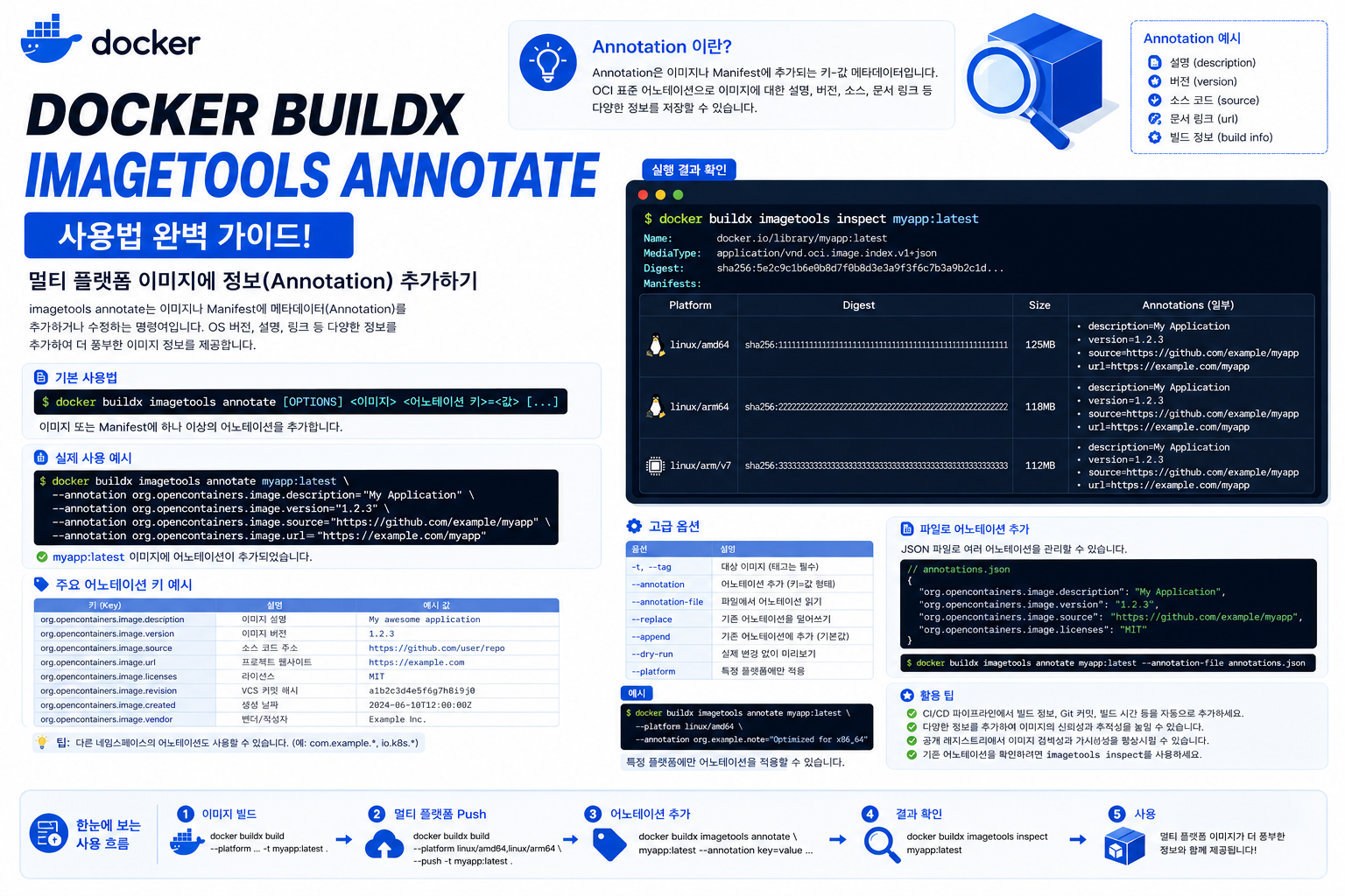 Docker Buildx Imagetools Annotate