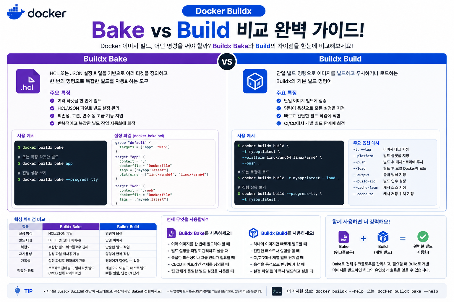 Docker Buildx Bake vs Build
