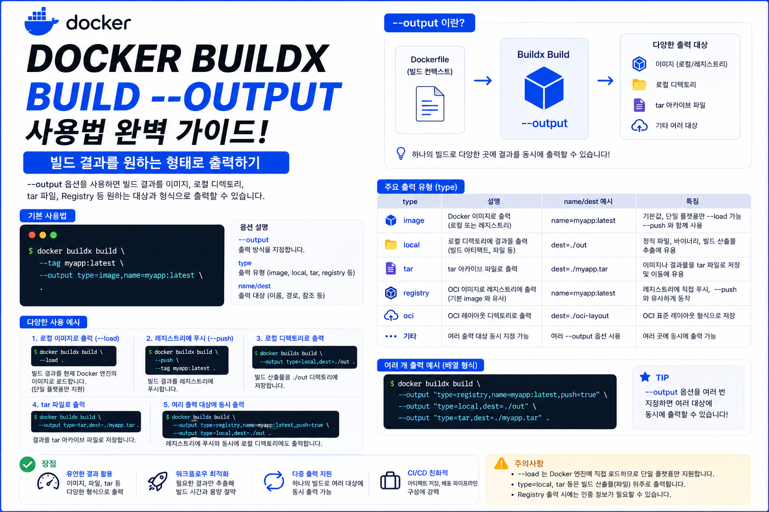 Docker Buildx Build --output