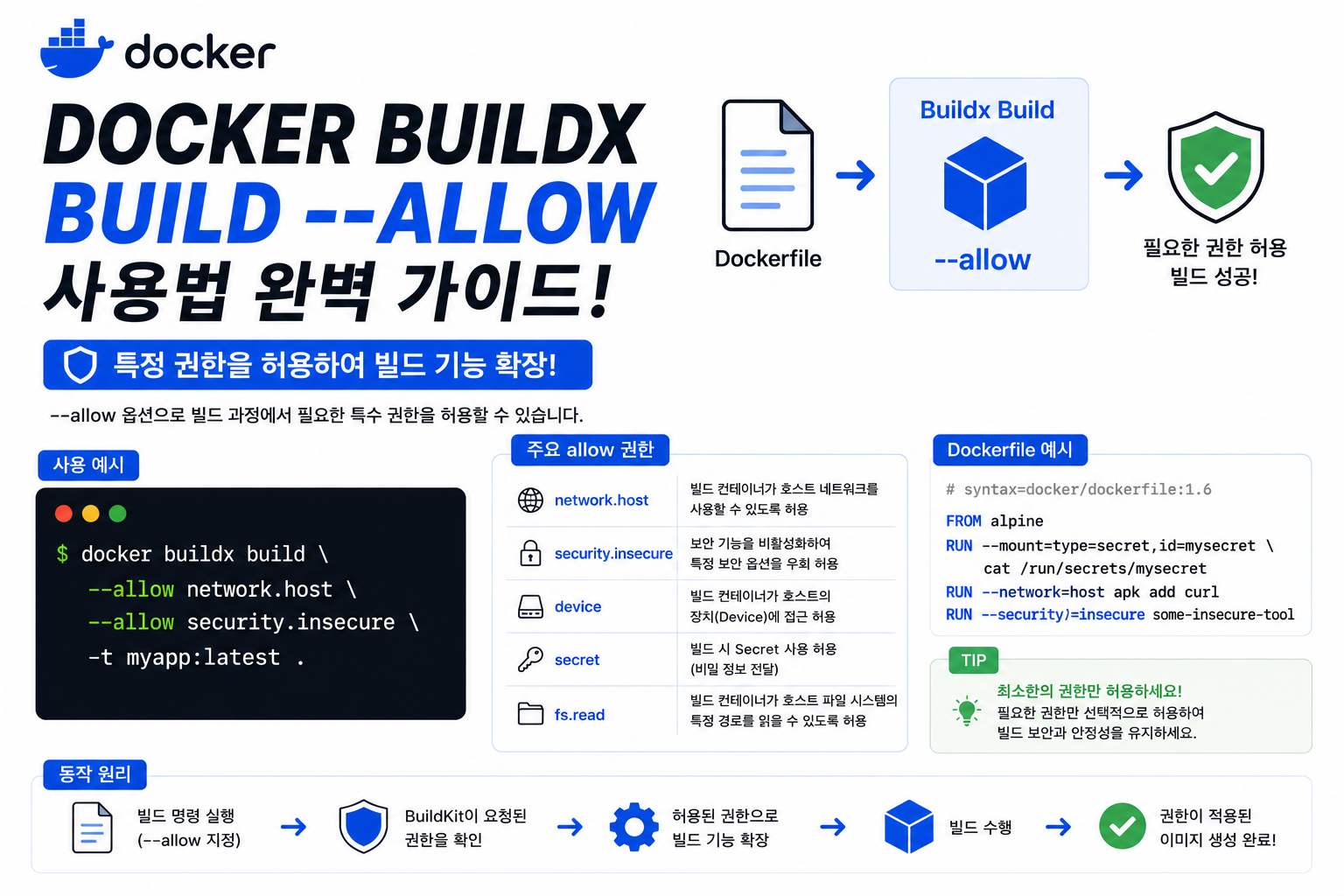 Docker Buildx Build --allow