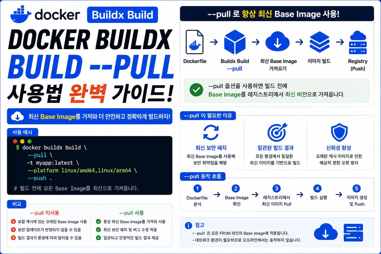 Docker Buildx Build --pull