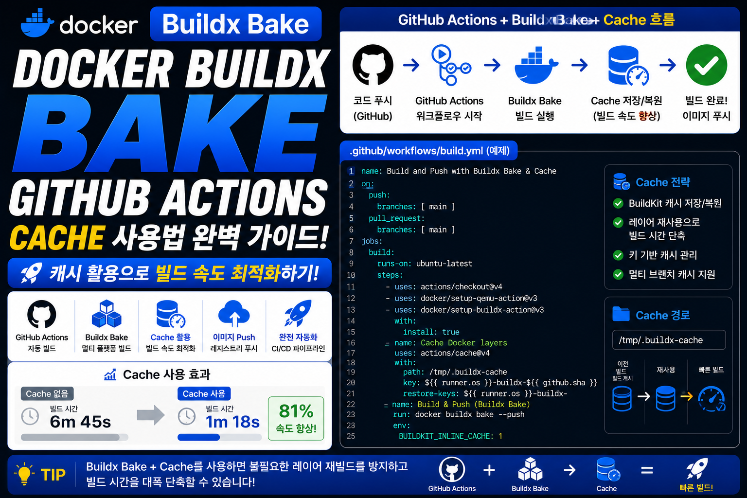 Docker Buildx Bake GitLab CI Cache