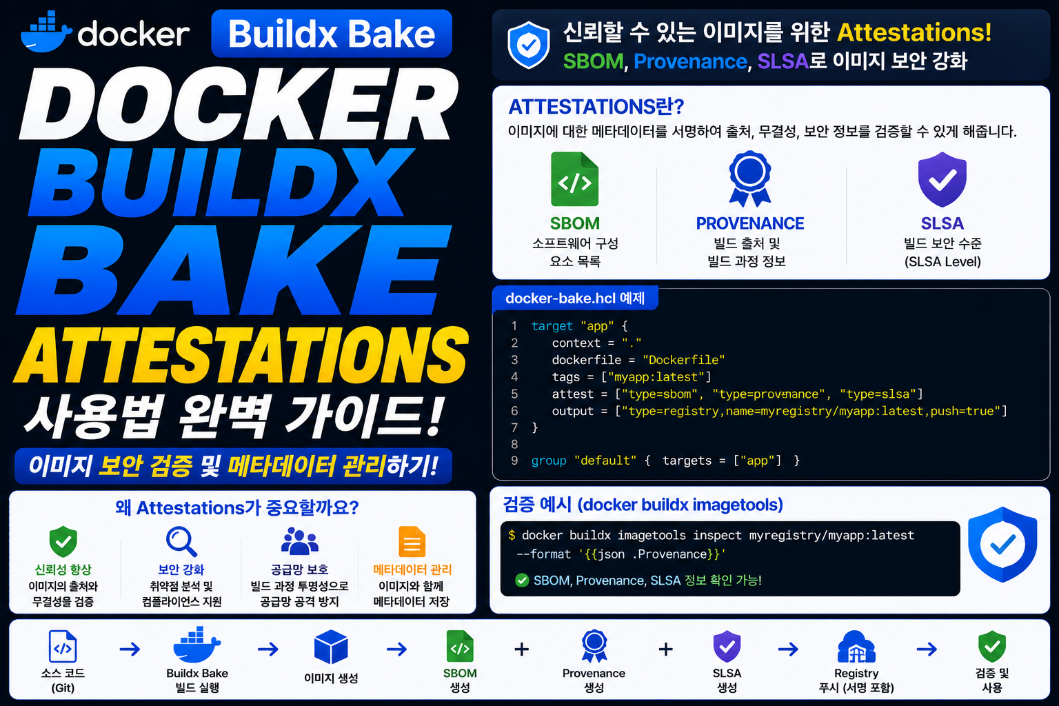 Docker Buildx Bake Attestations