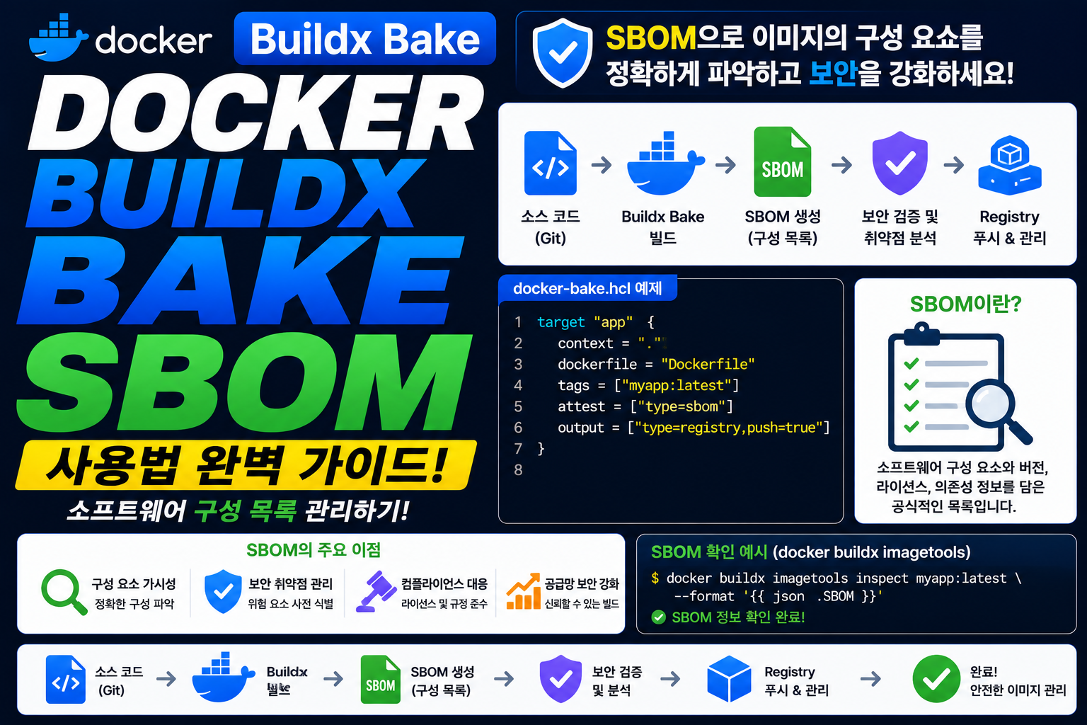 Docker Buildx Bake SBOM