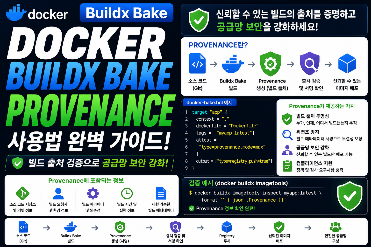 Docker Buildx Bake Provenance