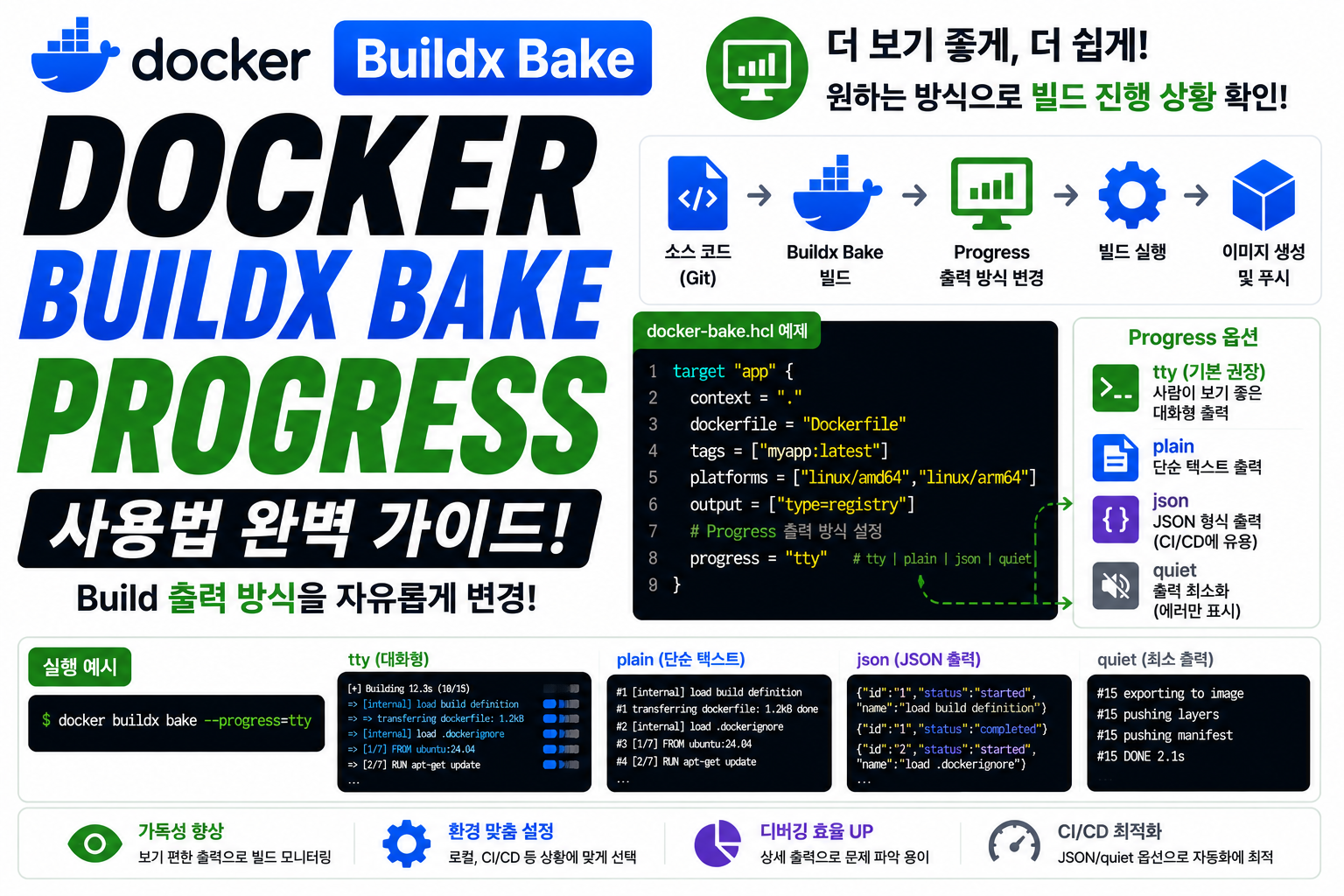 Docker Buildx Bake Progress