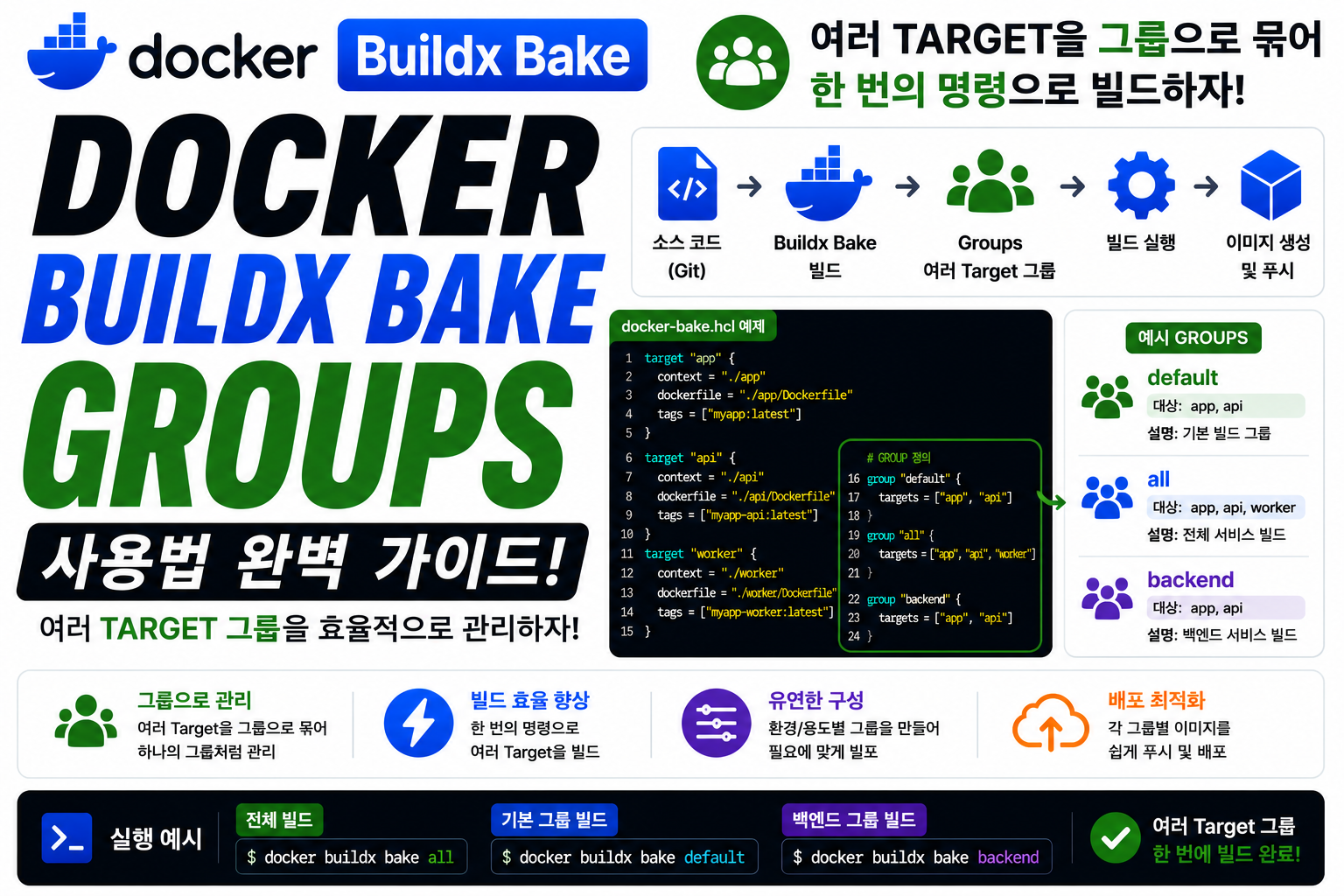 Docker Buildx Bake Groups
