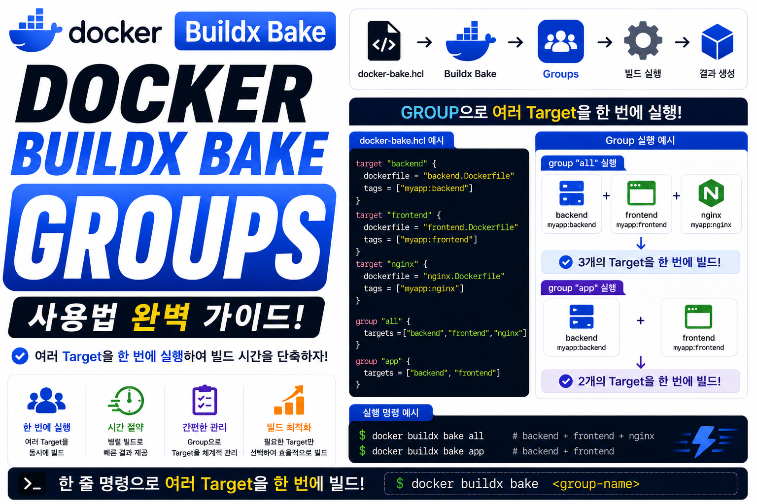 Docker Buildx Bake Groups