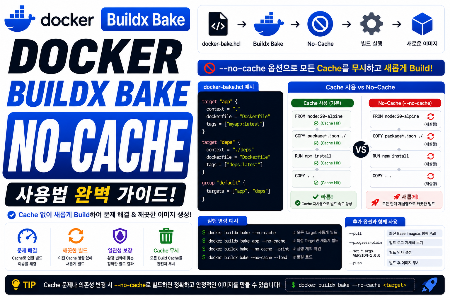 Docker Buildx Bake No-Cache
