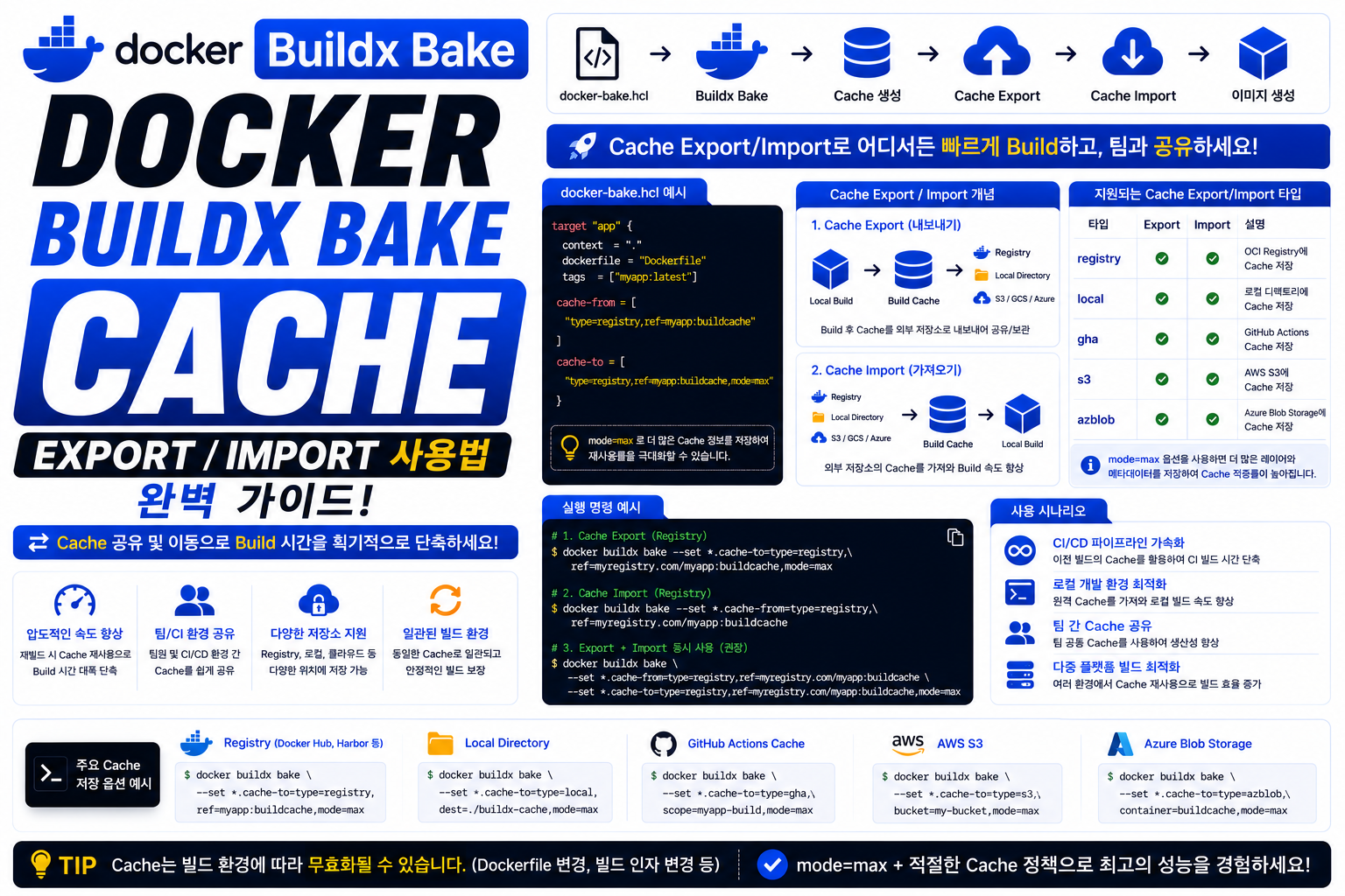 Docker Buildx Bake Cache Export/Import