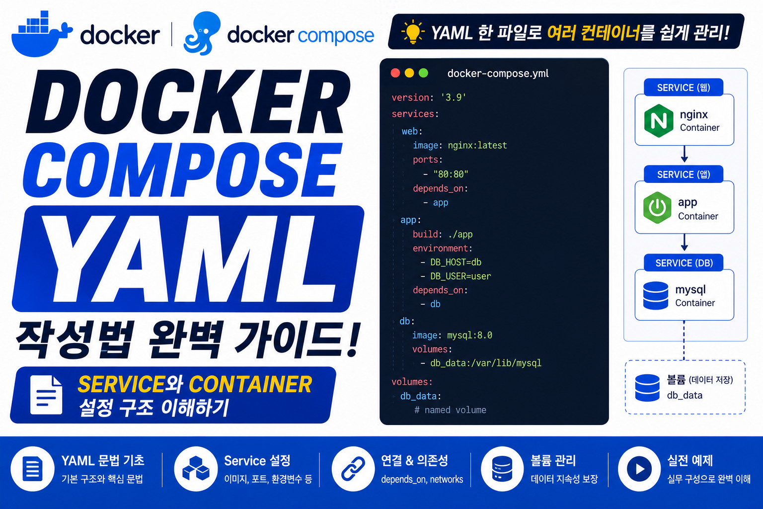 Docker Compose YAML