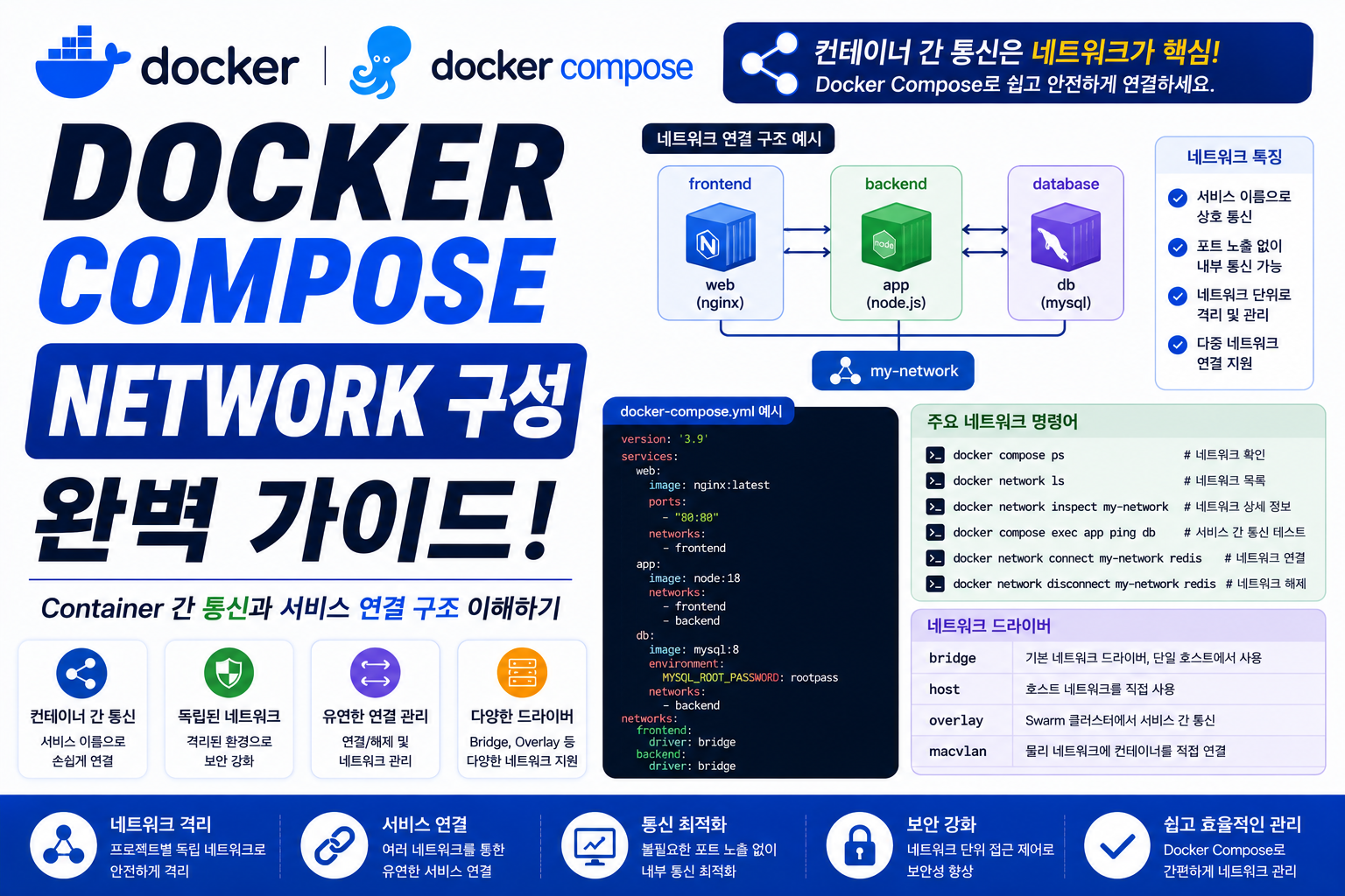 Docker Compose Network
