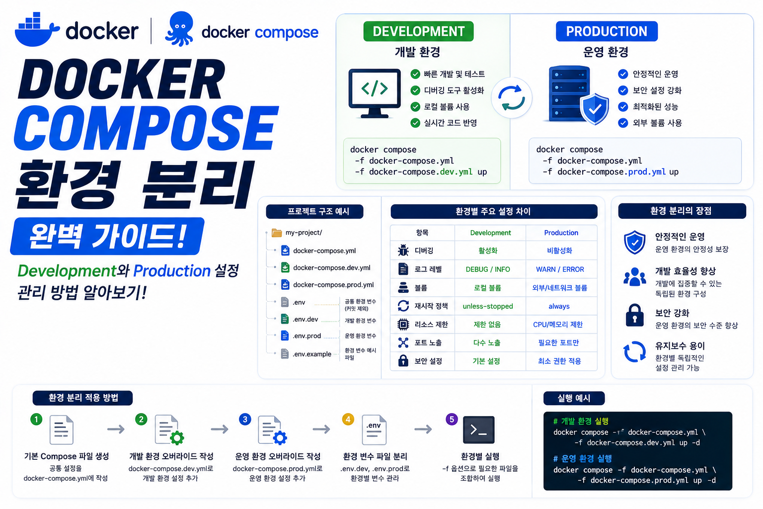 Docker Compose