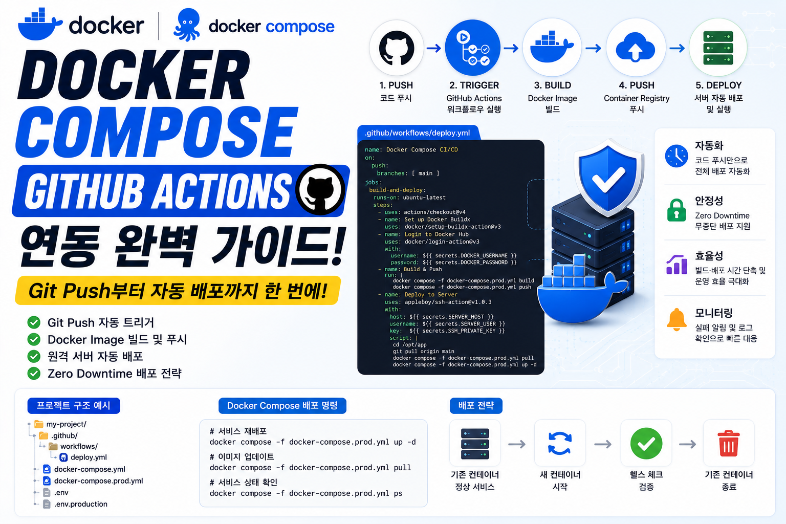Docker Compose GitHub Actions