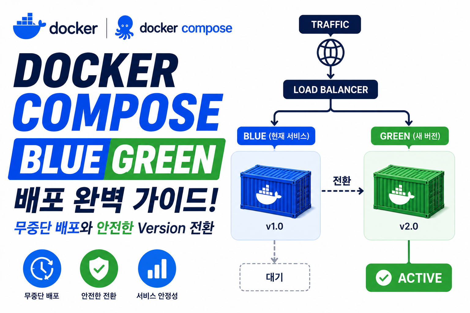 Docker Compose Blue Green