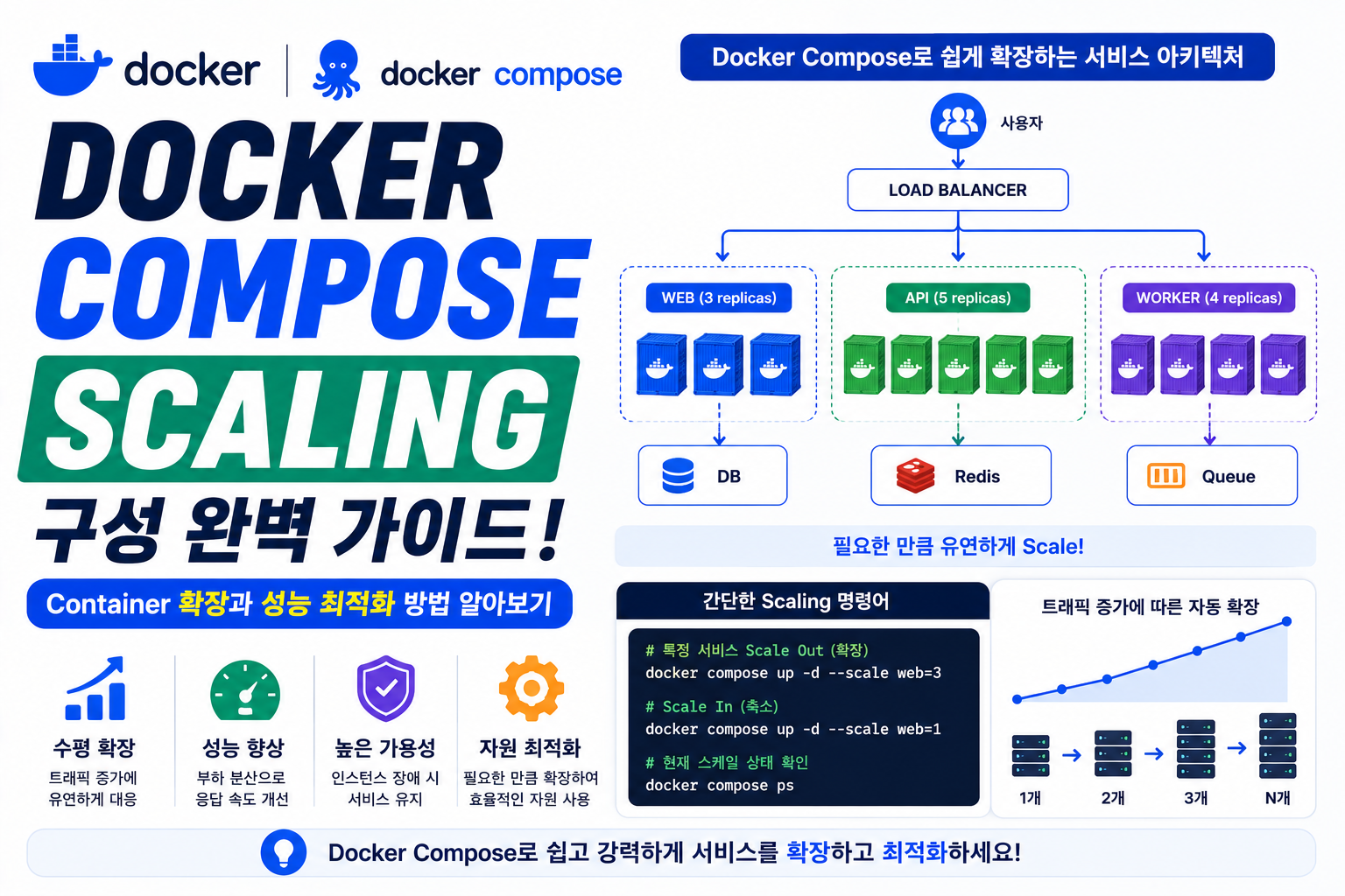 Docker Compose Scaling