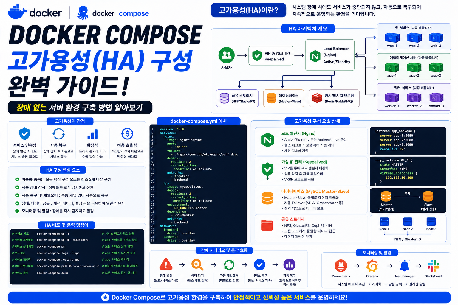 Docker Compose 고가용성(HA)