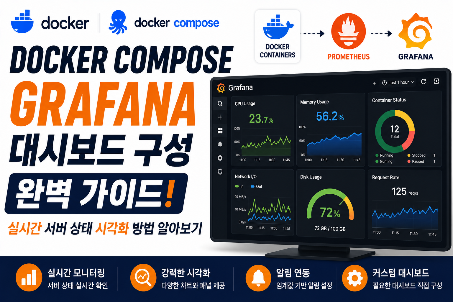 Docker Compose Grafana