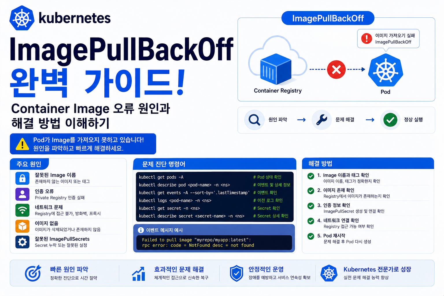 Kubernetes ImagePullBackOff