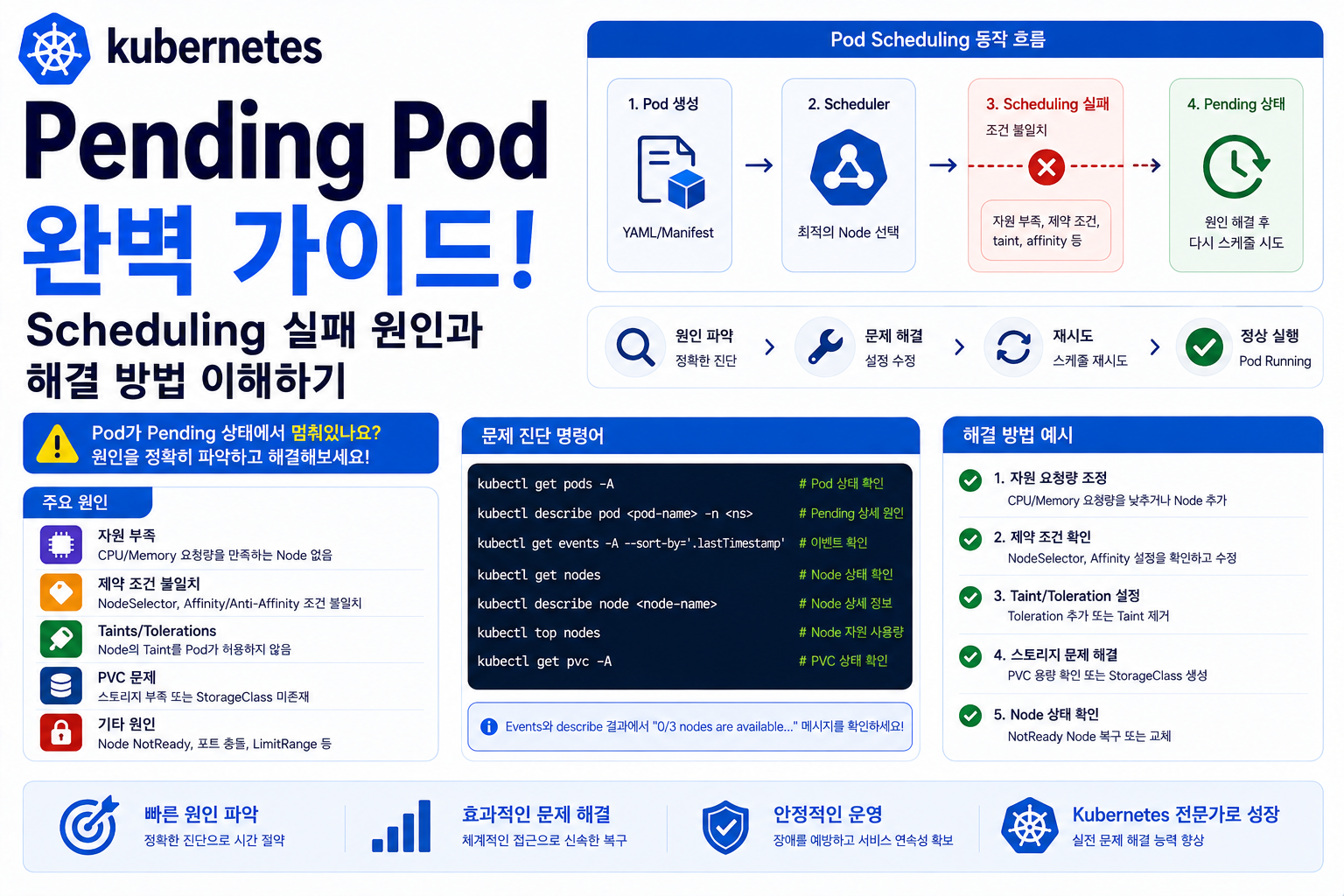 Kubernetes Pending Pod