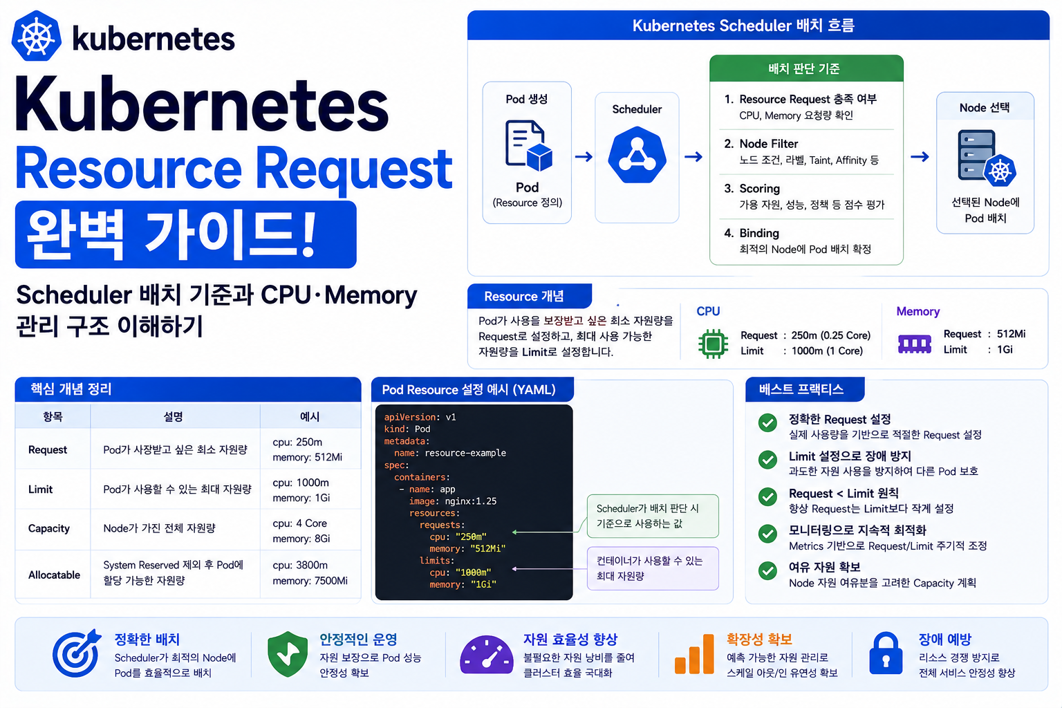 Resource Request