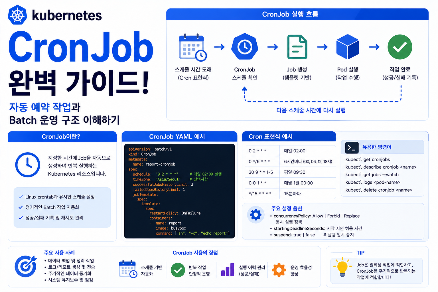 CronJob