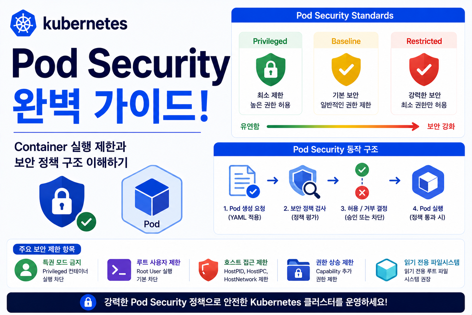 Pod Security