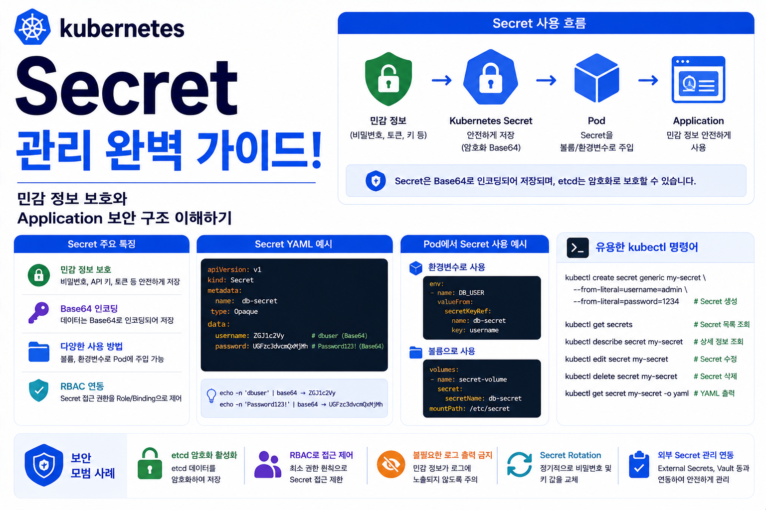 Kubernetes Secret
