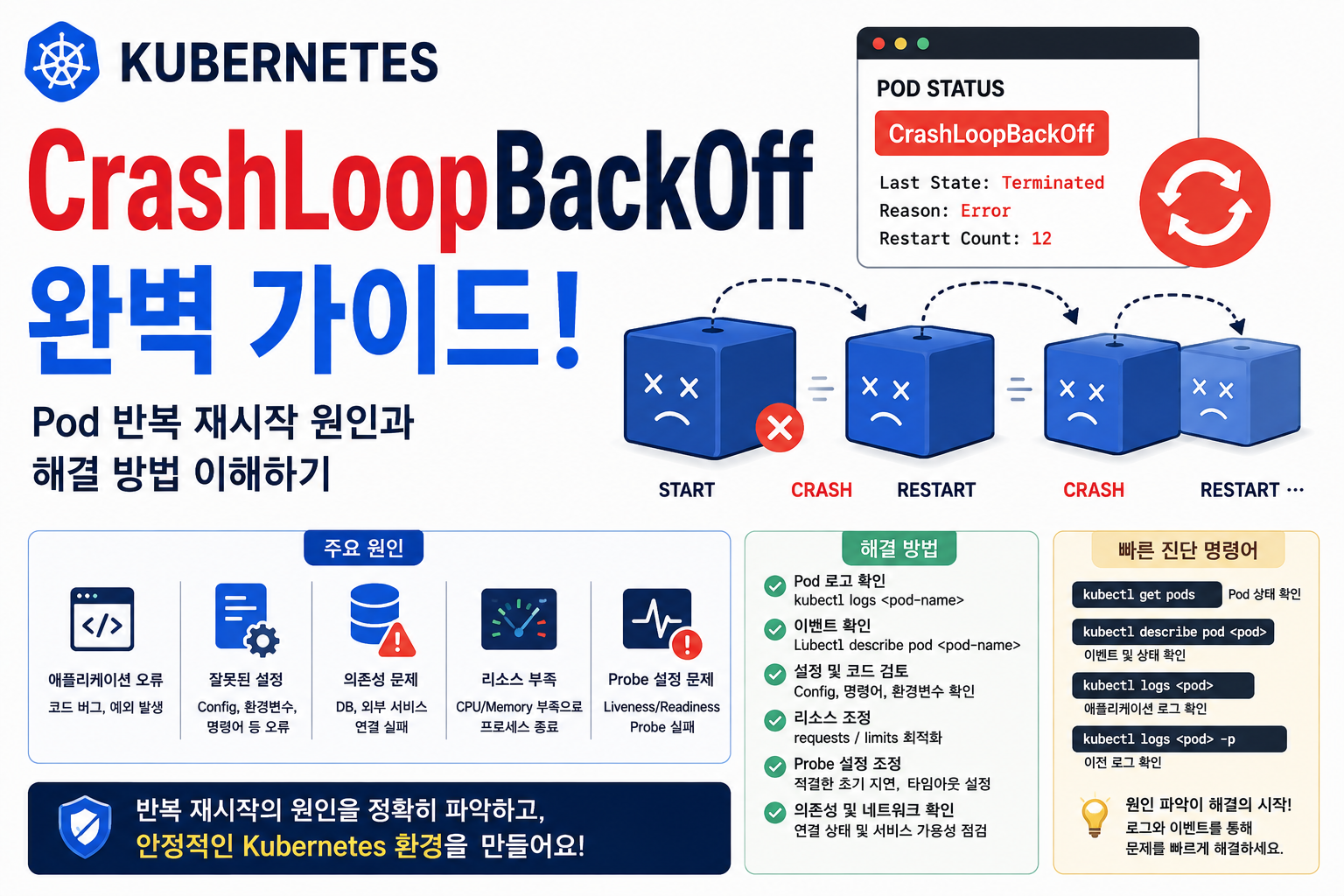 CrashLoopBackOff