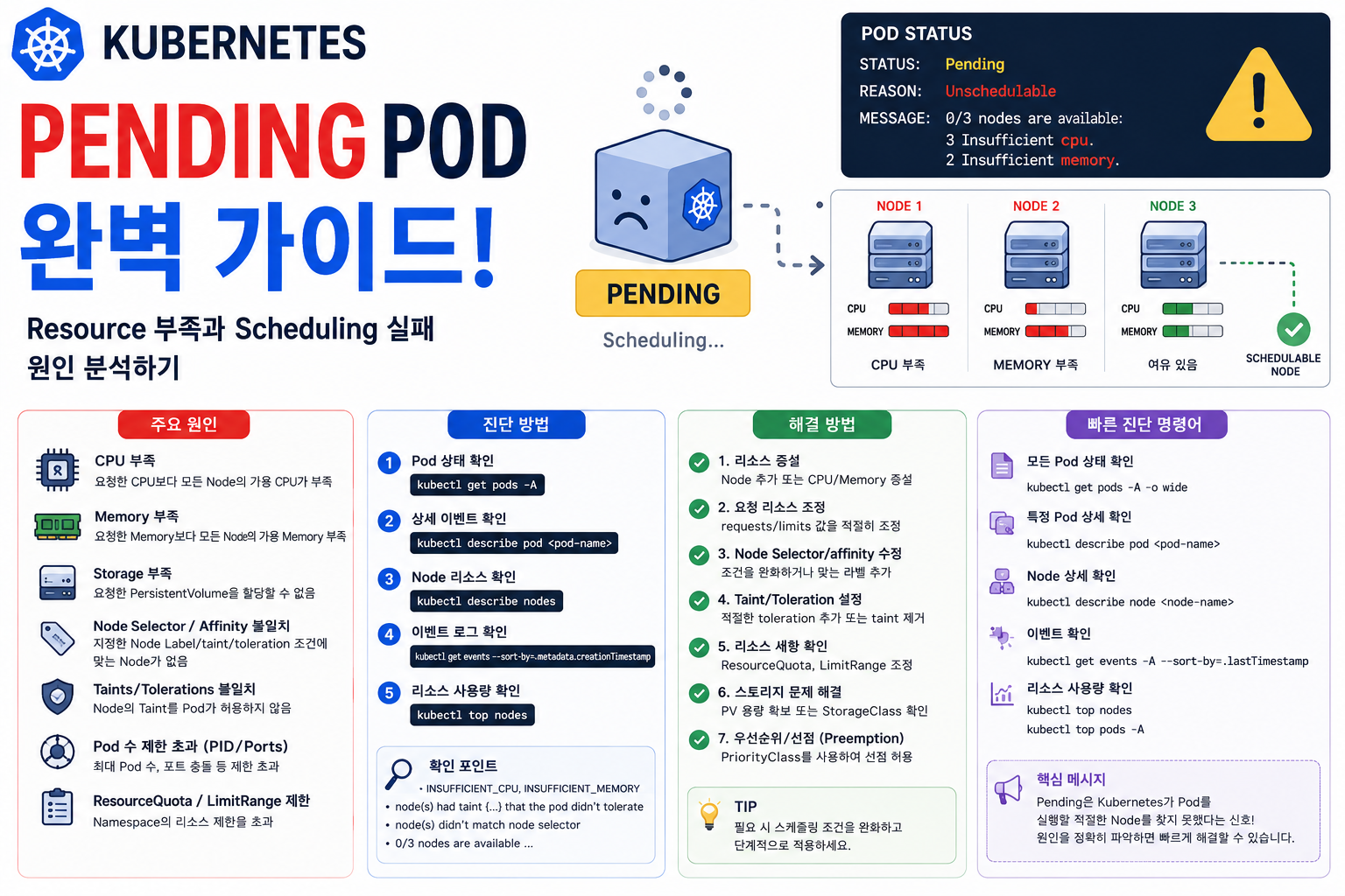 Pending Pod