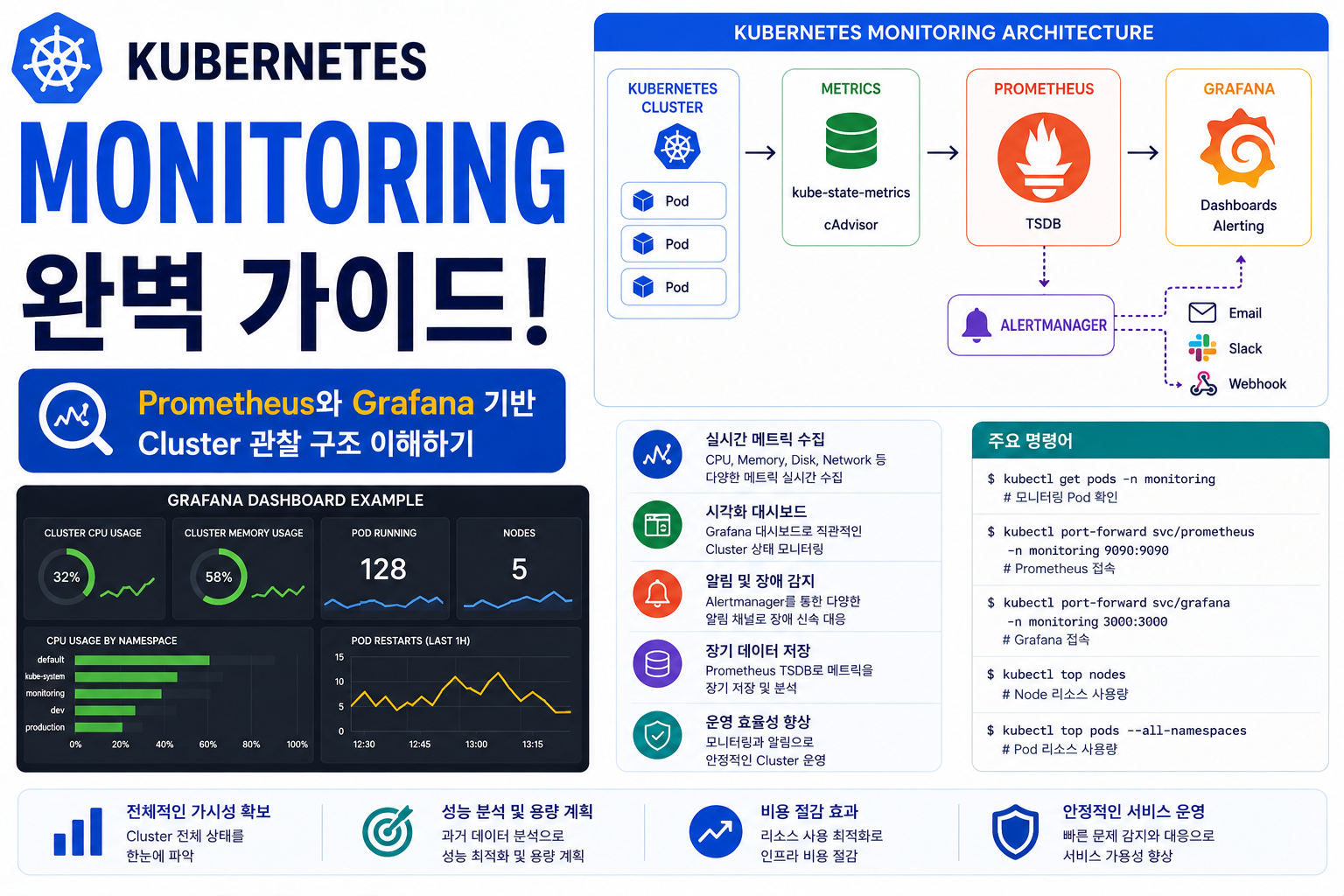 Monitoring