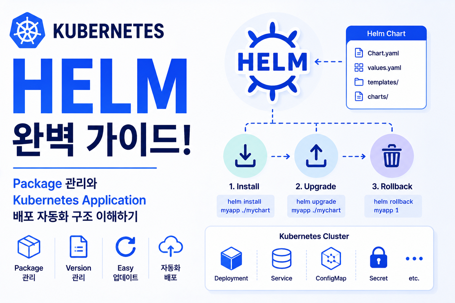 Kubernetes Helm