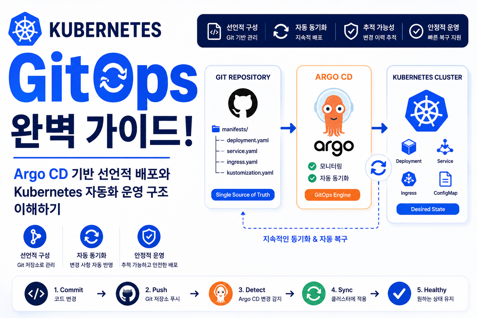 GitOps