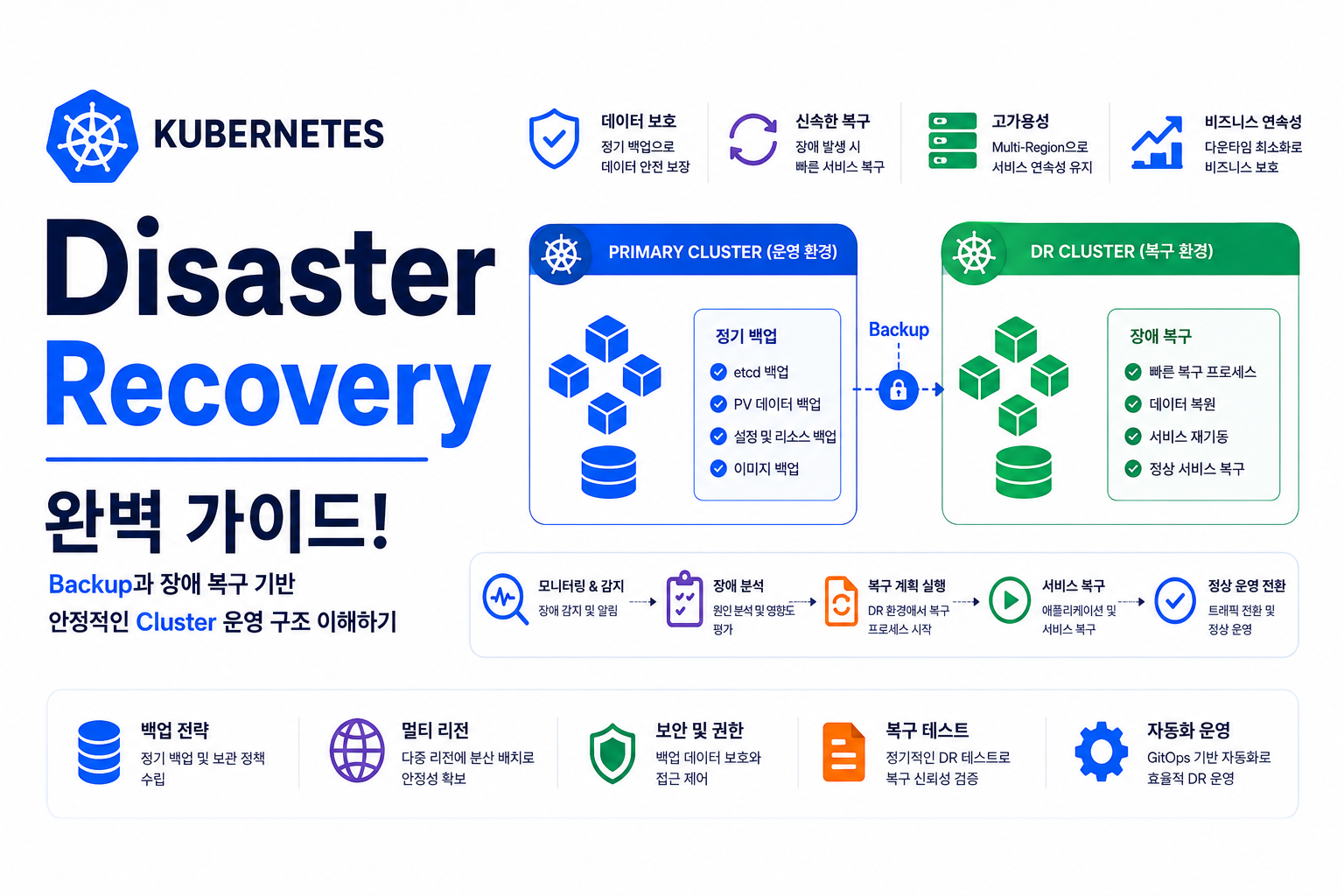 Disaster Recovery