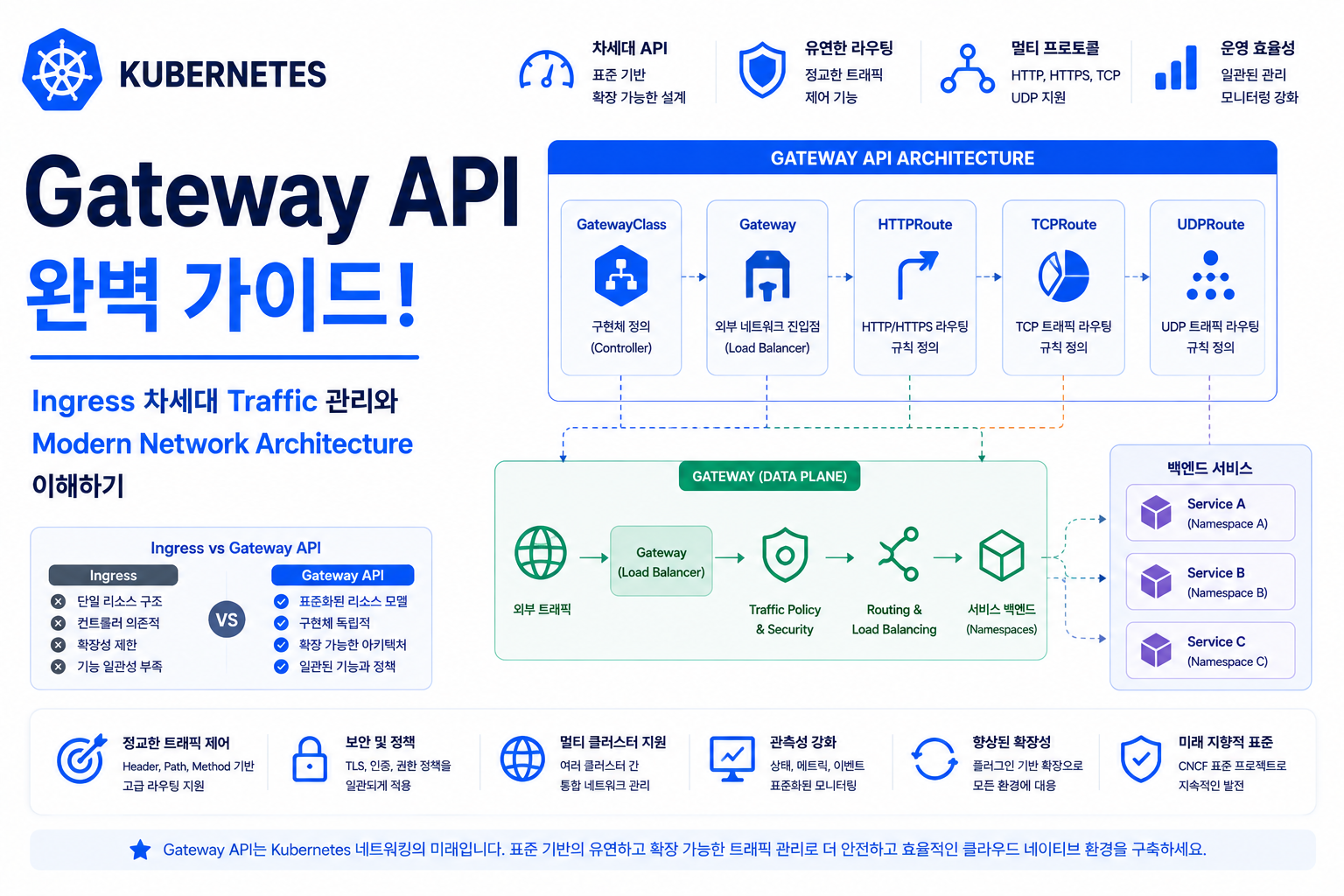 Gateway API