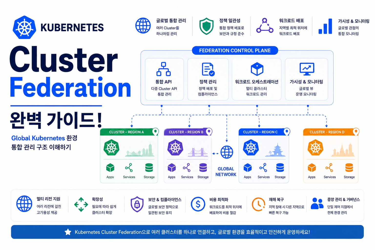 Cluster Federation