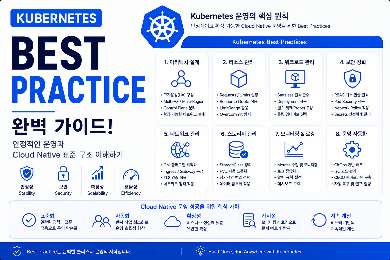 Kubernetes Best Practice