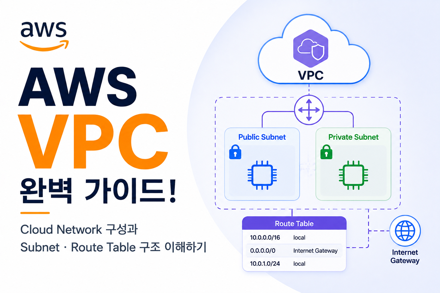 AWS VPC