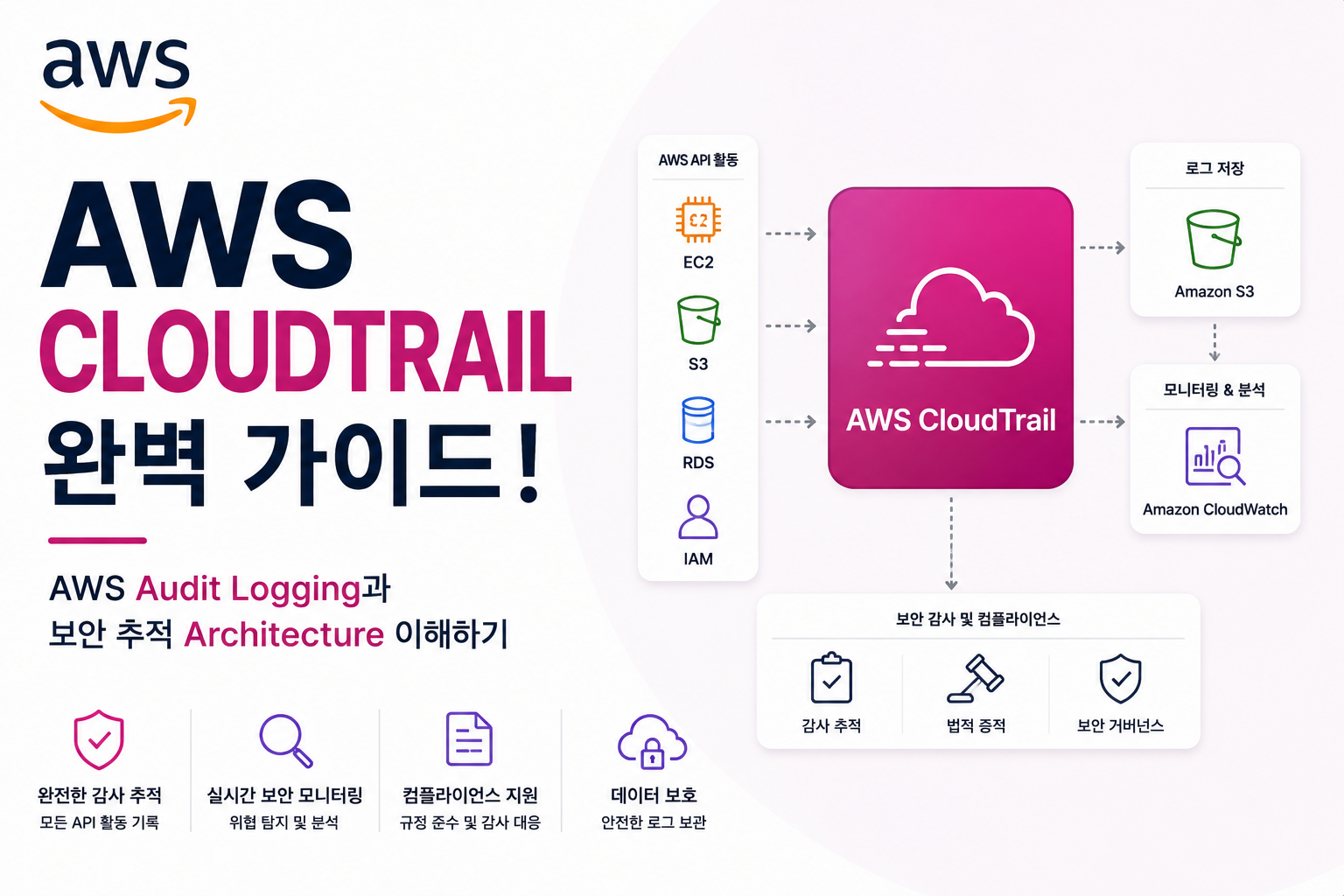 AWS CloudTrail