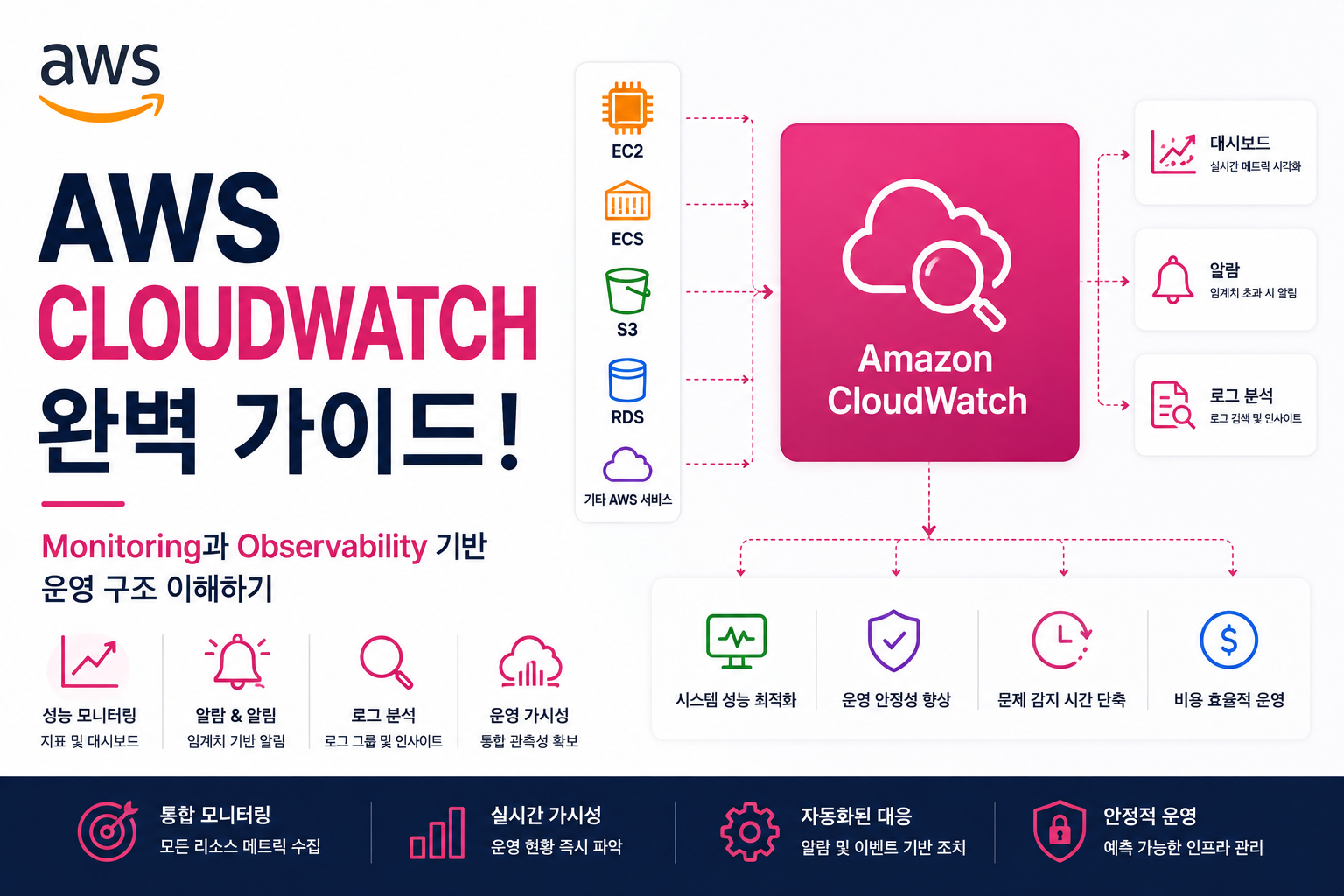 AWS CloudWatch