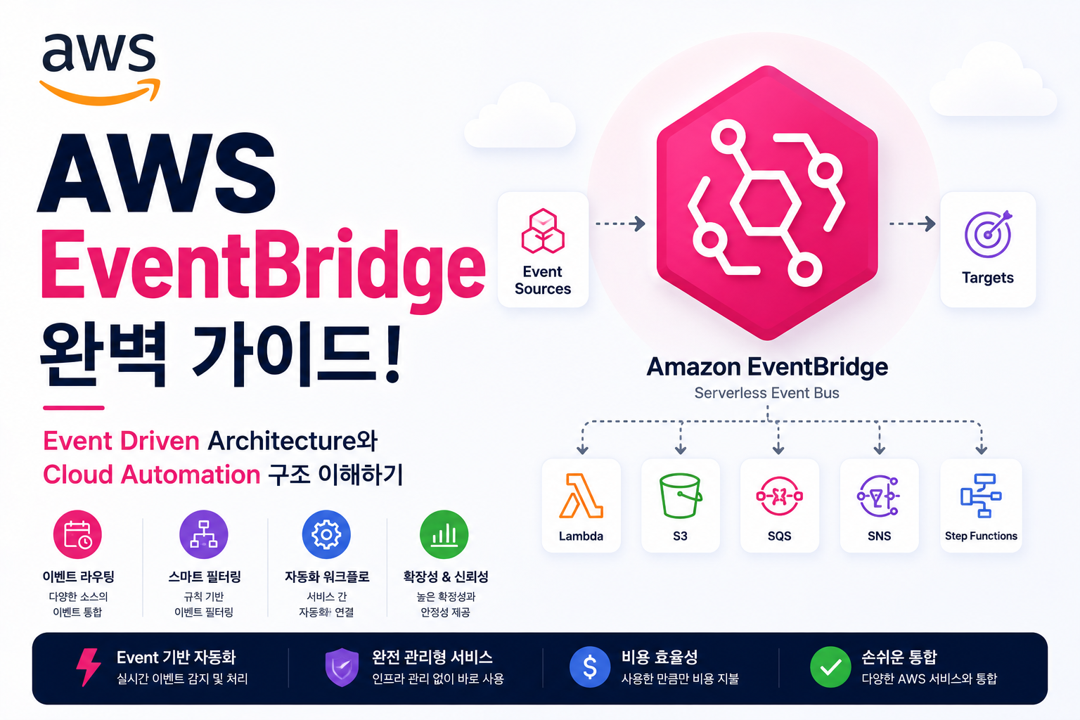AWS EventBridge