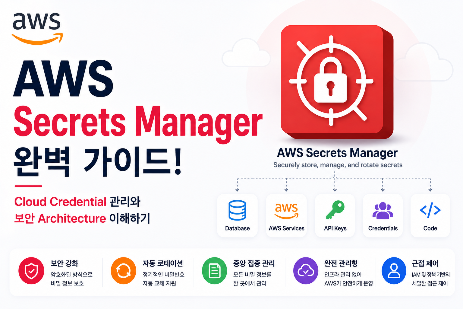 AWS Secrets Manager