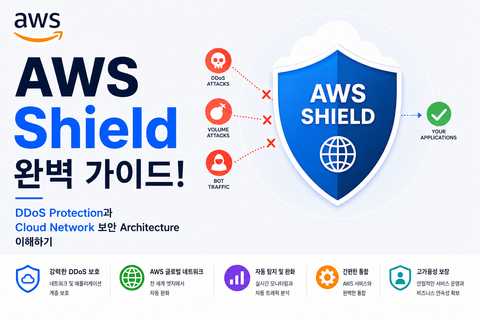 AWS Shield