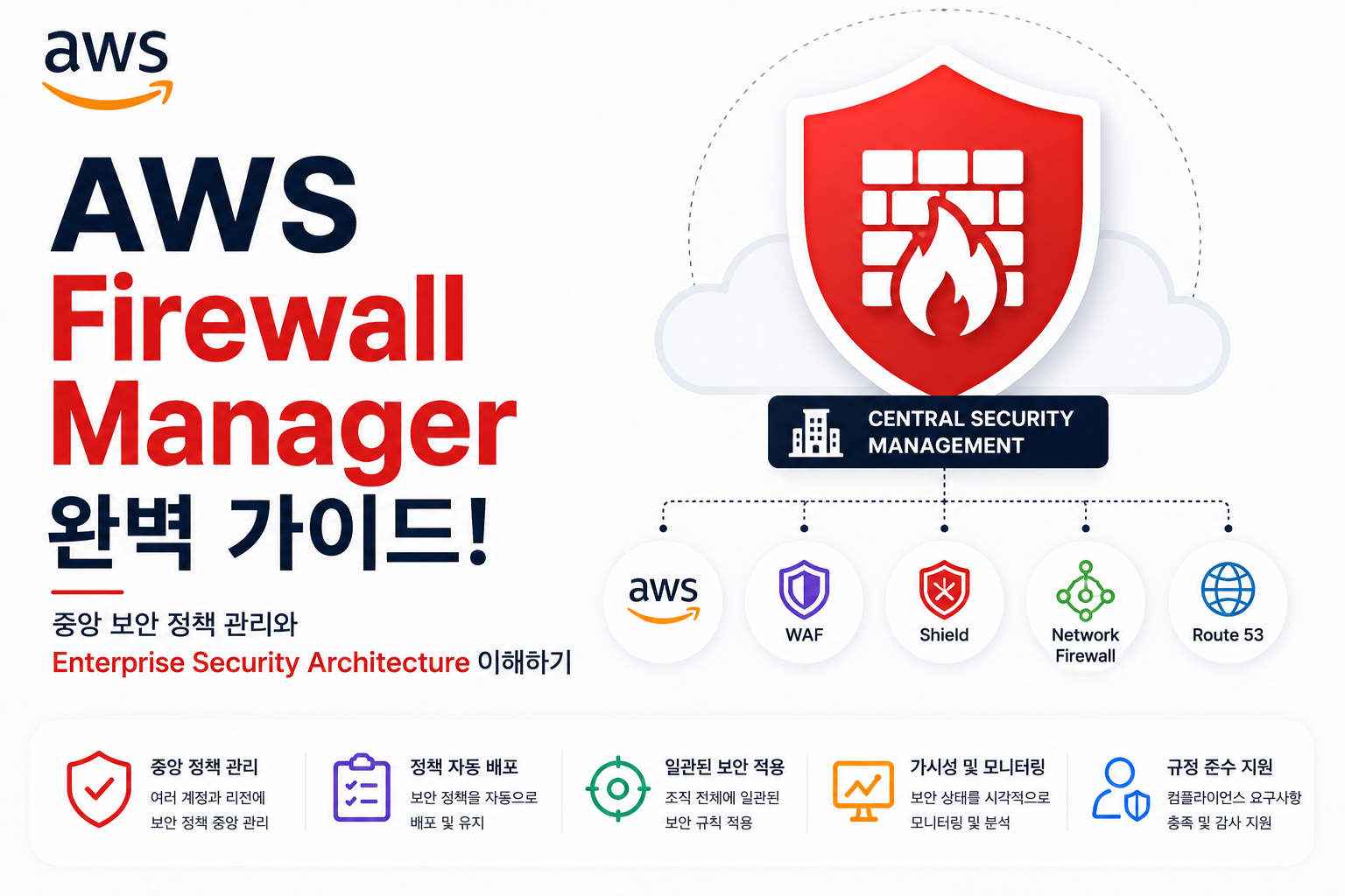 AWS Firewall Manager