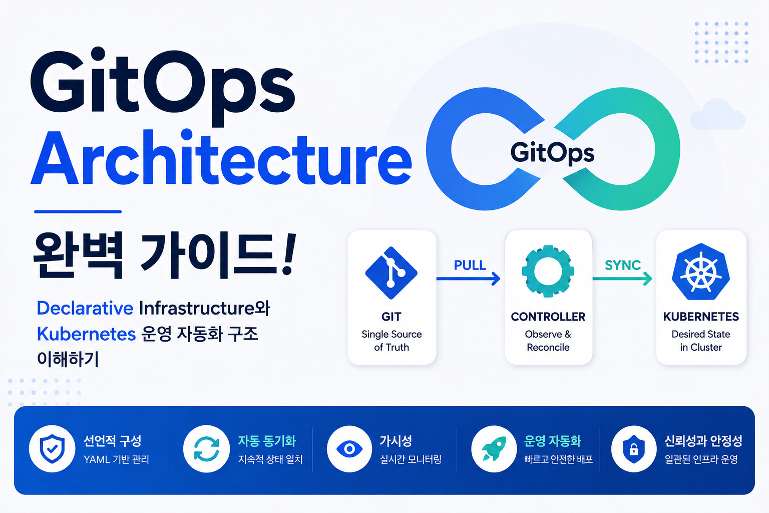 GitOps Architecture